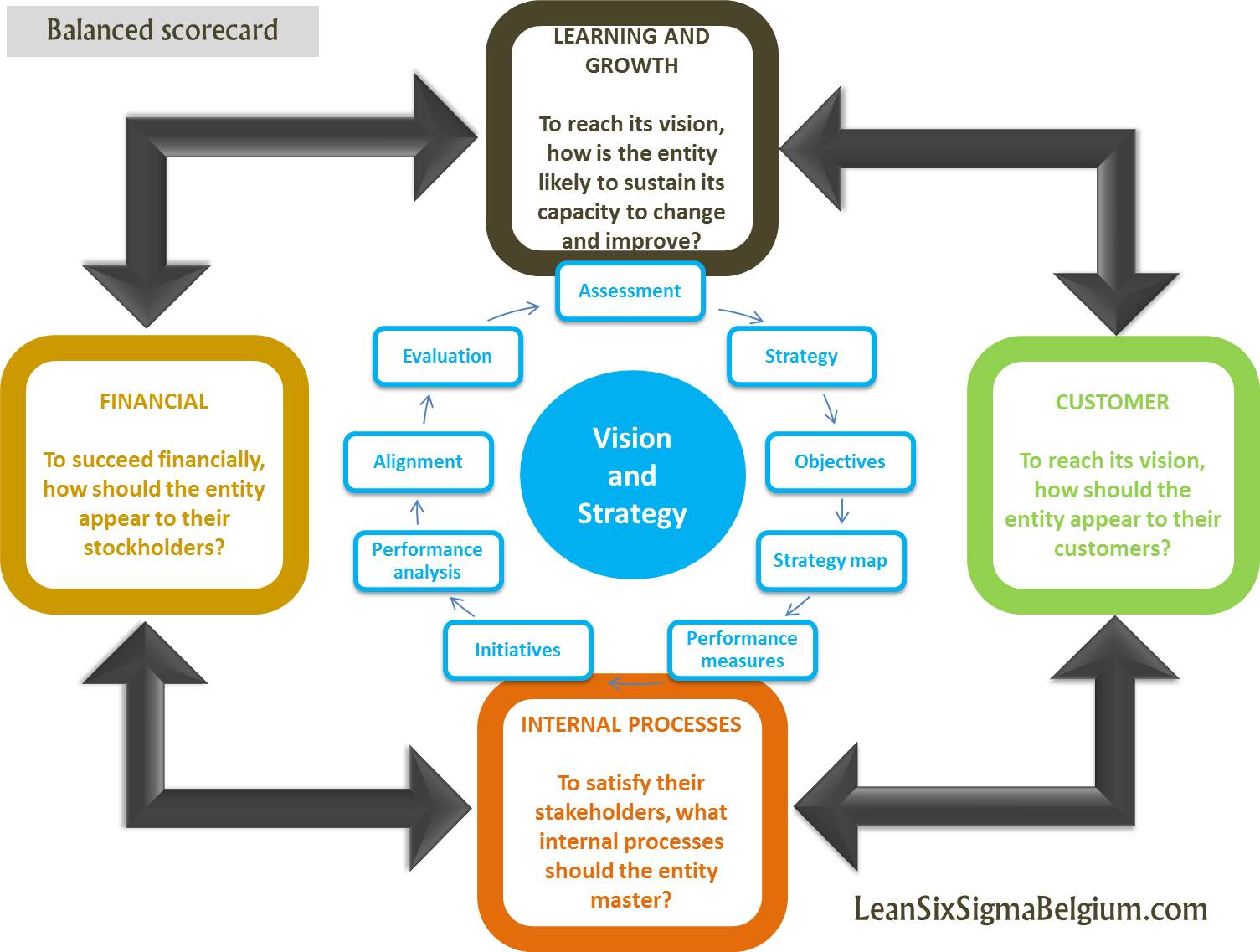 Balanced scorecard