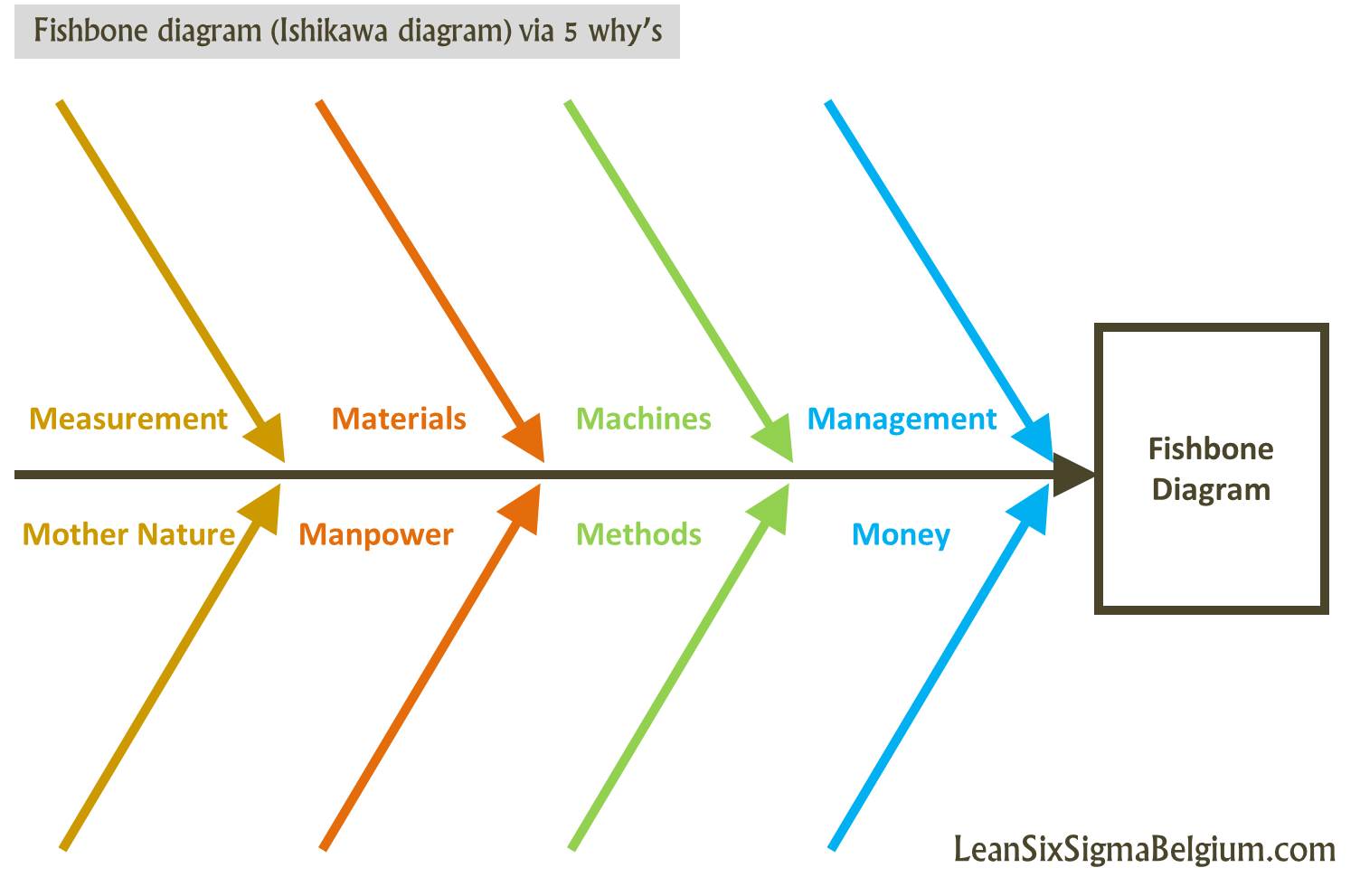 Fishbone diagram (Ishikawa diagram) via 5 why's