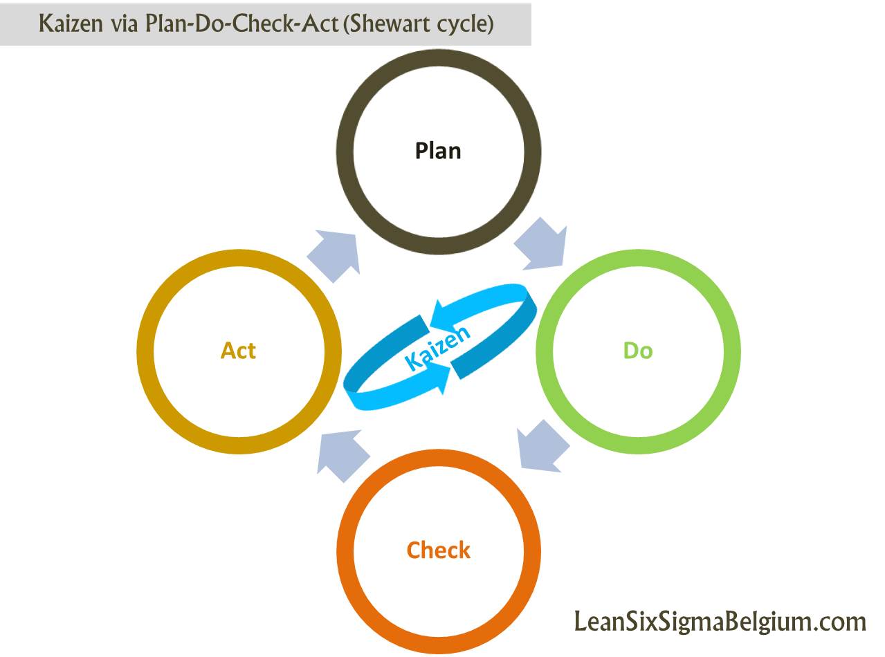 Kaizen via Plan-Do-Check-Act (Shewart cycle)