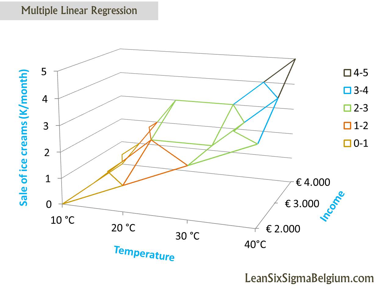 Multiple Linear Regression Lean Six Sigma Belgium