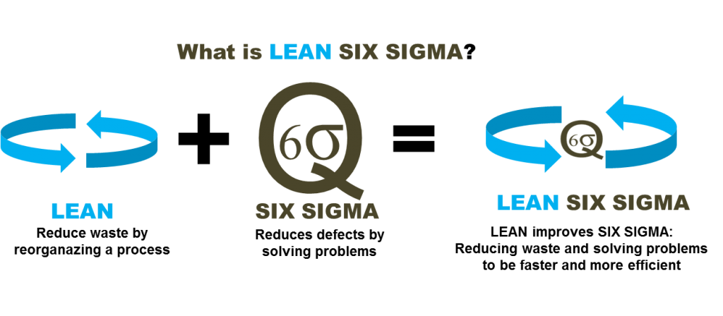 Lean and six sigma schema