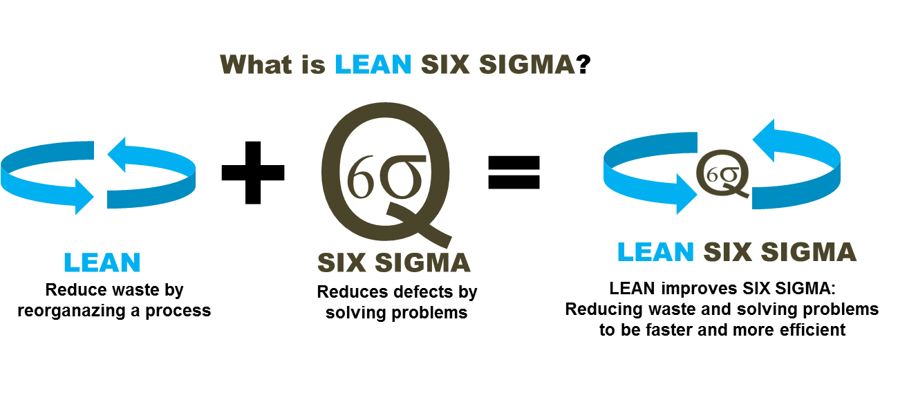 What Is Lean Six Sigma Lean Six Sigma Belgium