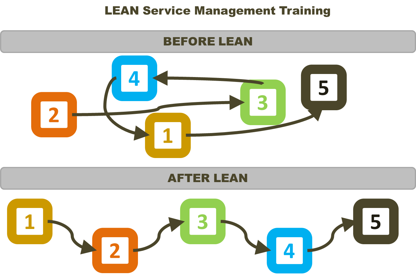 LEAN For Services - Lean Management