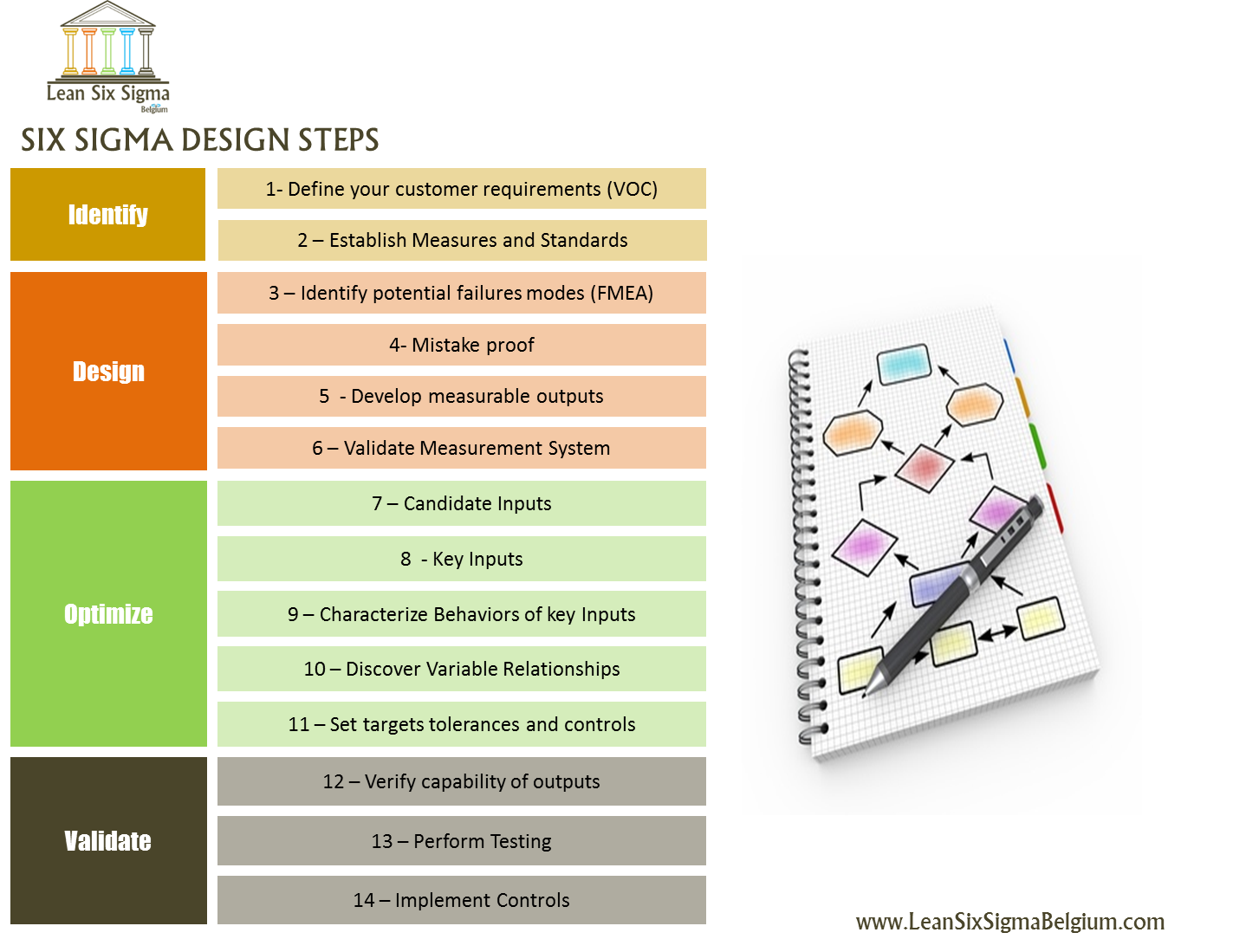 What Is Dfss In Six Sigma