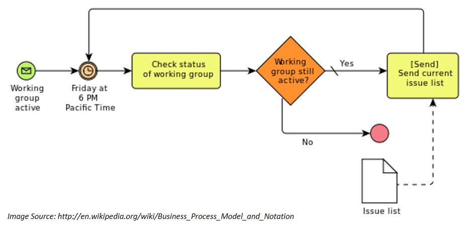 Business Process Modeling Using BPMN Visual Paradigm Guides, 42% OFF